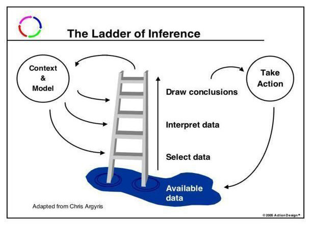 Ladder of inference