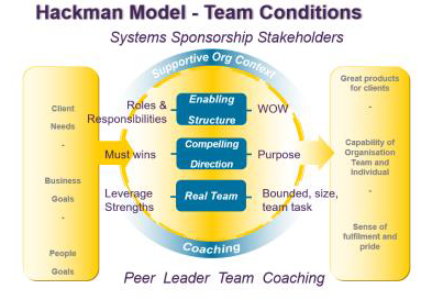 Hackman Model Graphic